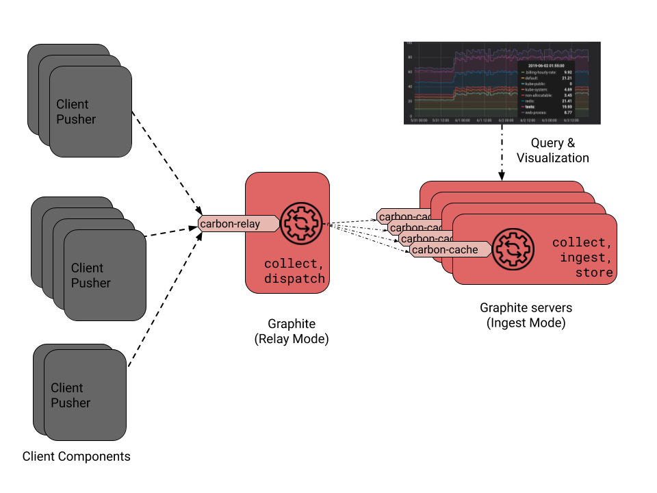 Monitoring with Graphite: Architecture and Concepts | by MetricFire | Medium