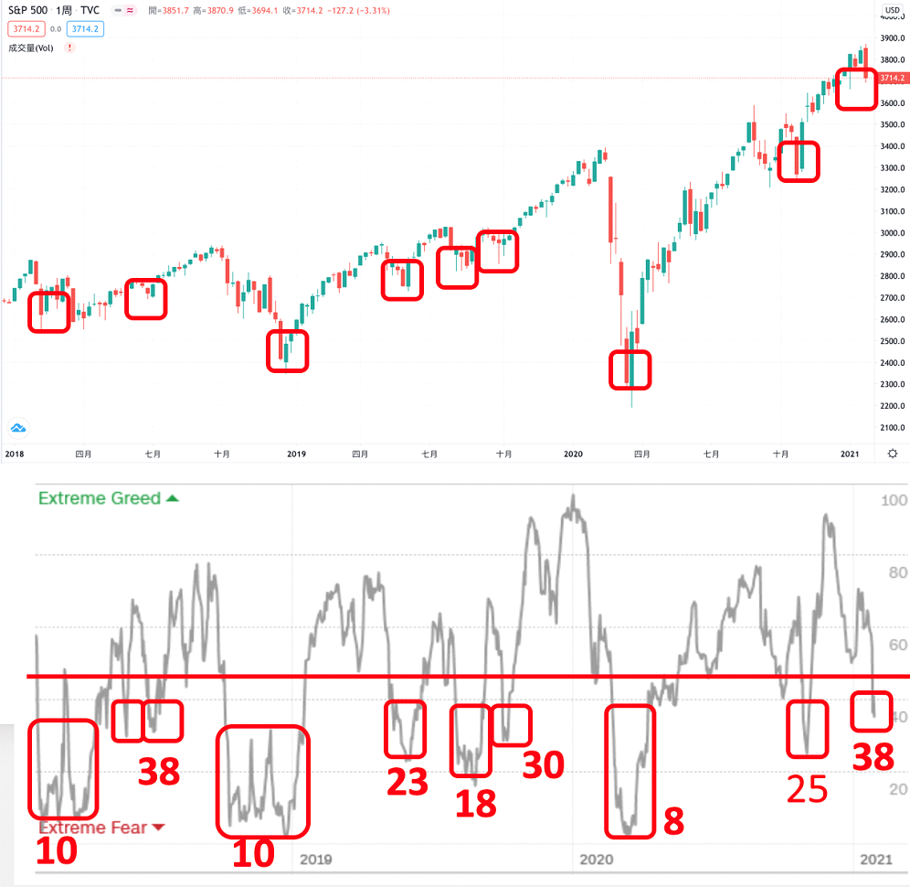 透過貪婪指數與乖離佈局建倉- reihoo - Medium