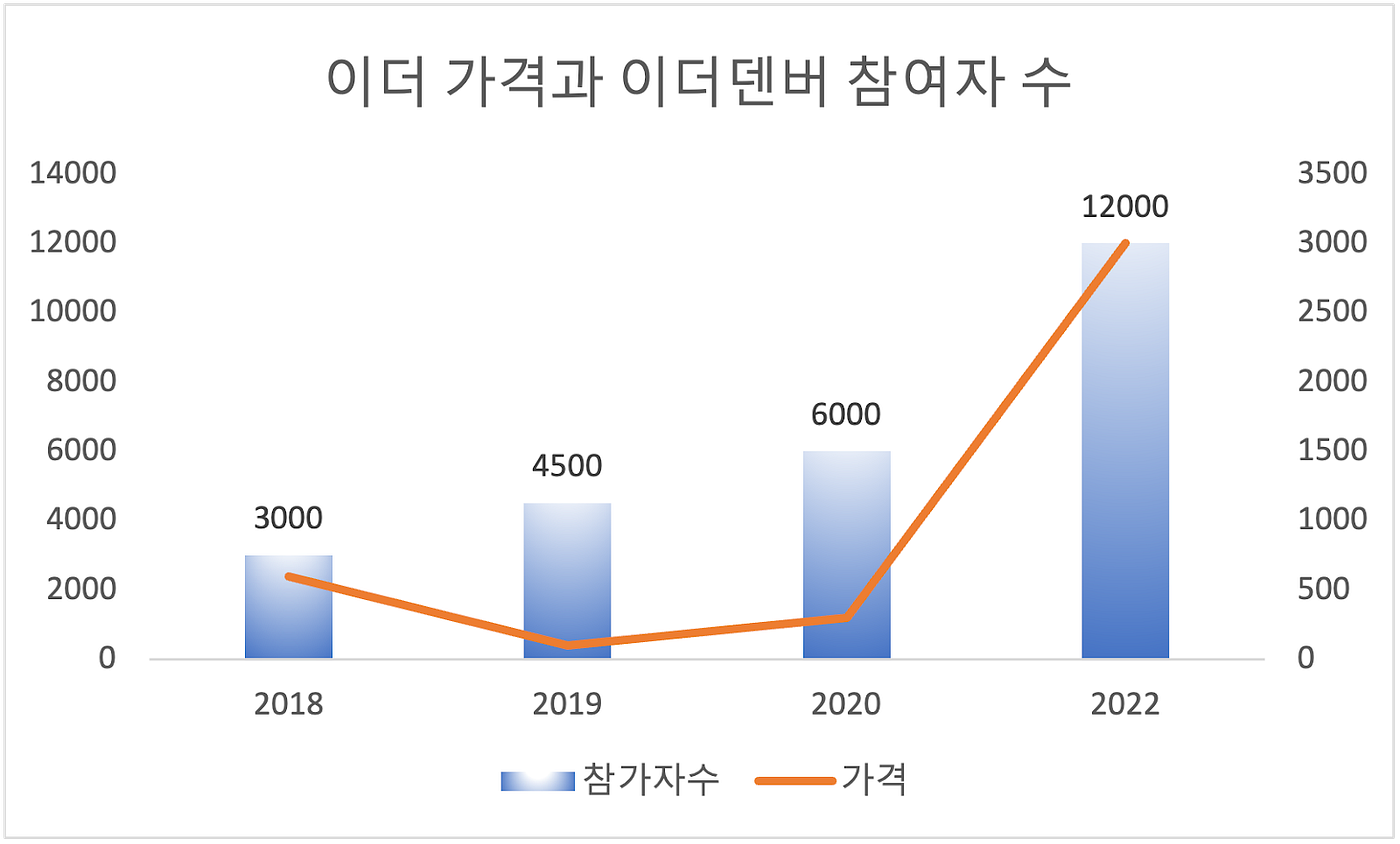 Event] EthDenver 후기글 2부 — 블록체인의 Next Step은? | by Eric Lee | A41.io