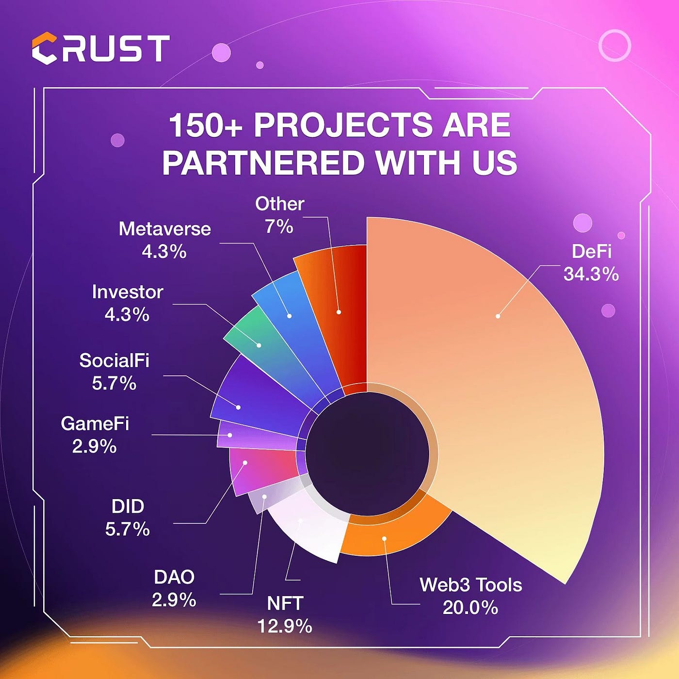 Crust Network: One Year of Growth and Partnerships | by Crust Network |  CrustNetwork | Medium