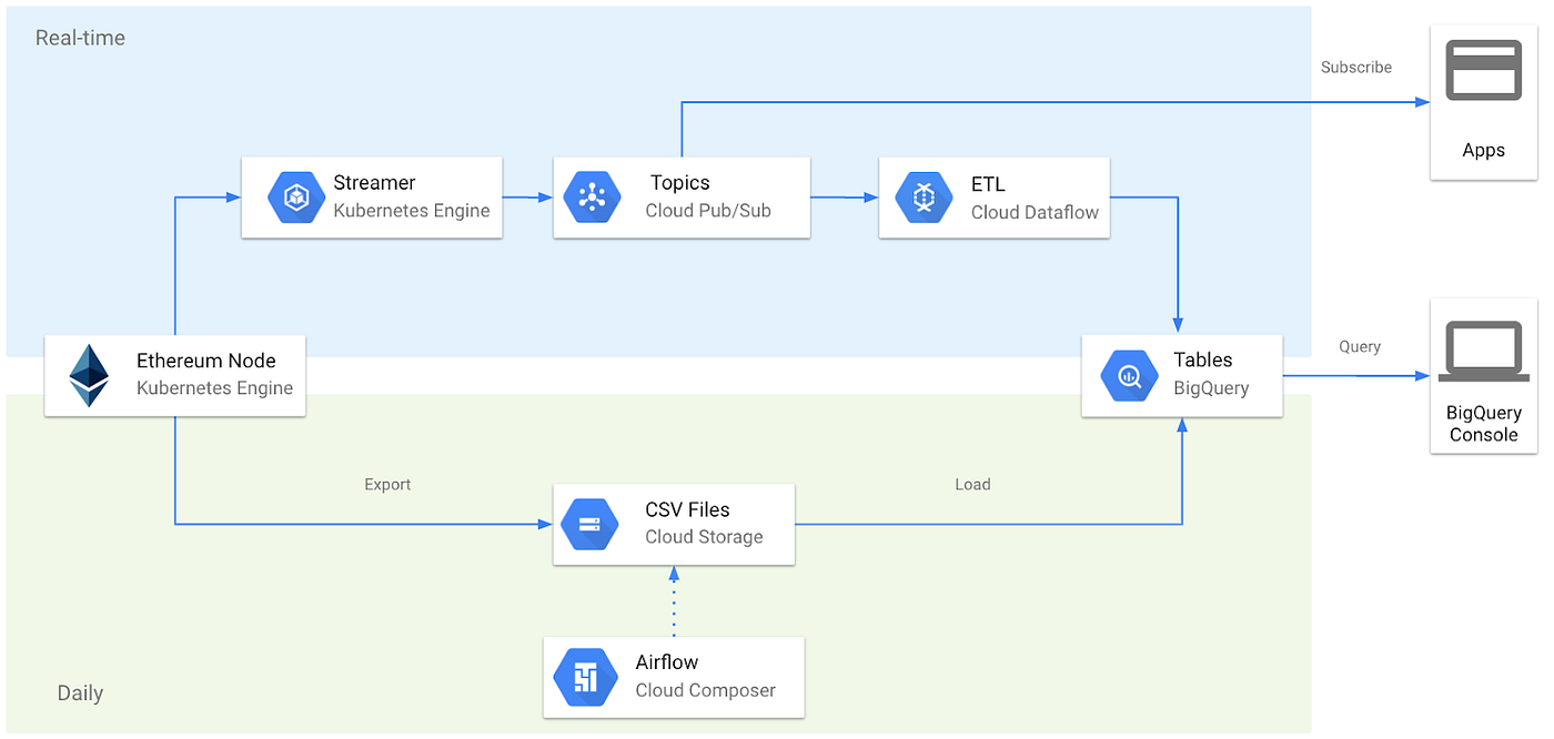 Live Ethereum and Bitcoin Data in Google BigQuery and Pub/Sub | by Evgeny  Medvedev | Google Cloud - Community | Medium