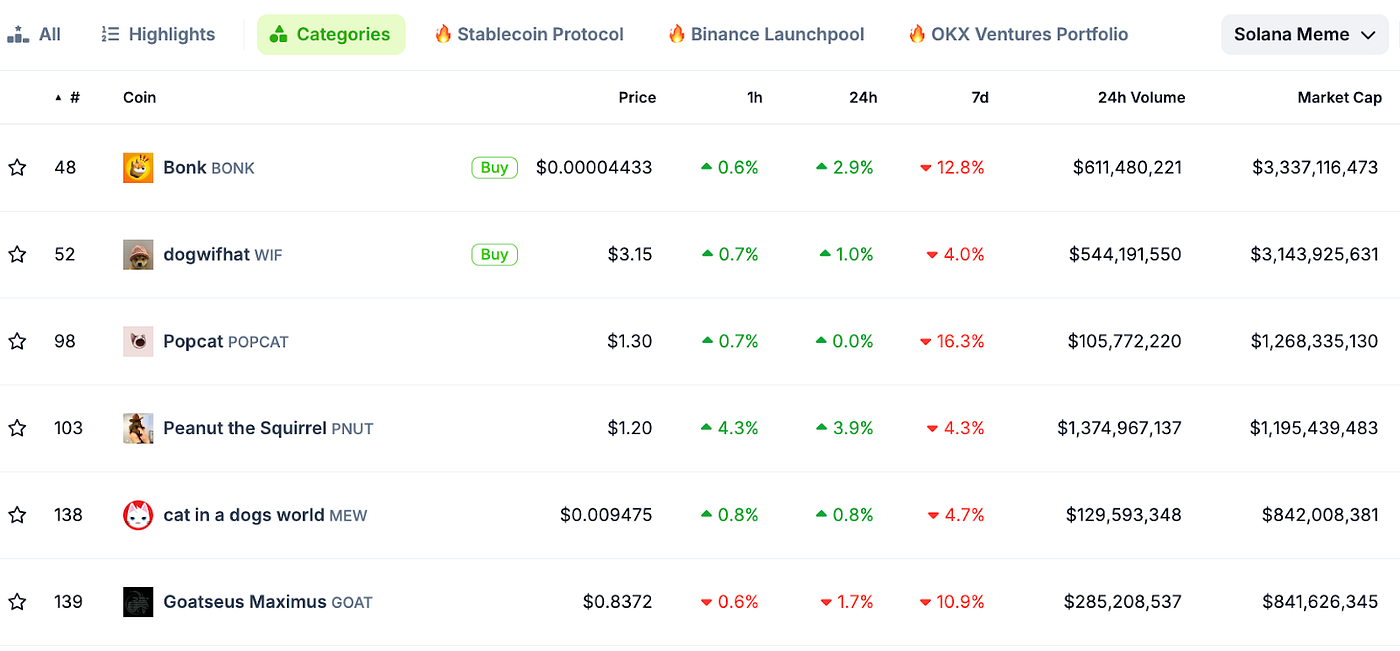 LBank Labs 2024 Memecoins Report: From Controversial Narrative to a $100B  Market | by LBank Exchange | Medium
