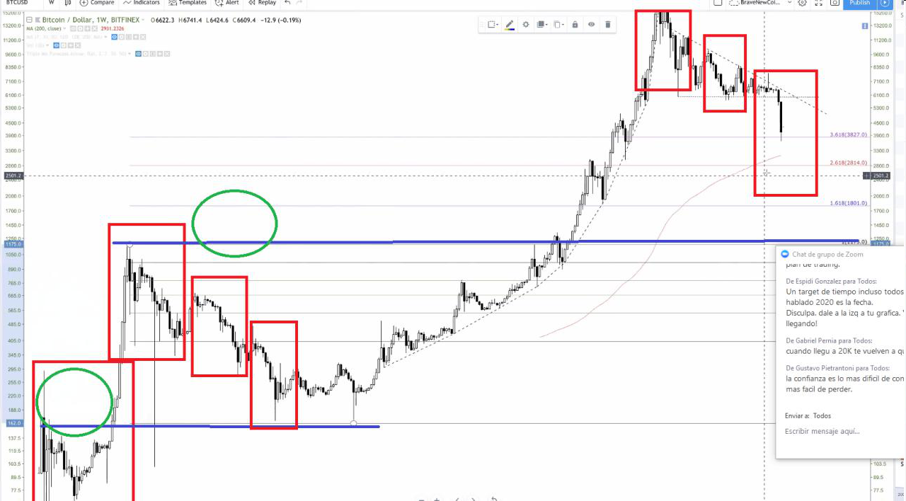 Bitcoin en la UCI Análisis “ Btc en situación Critica “ | by ELORODIGITAL |  Medium