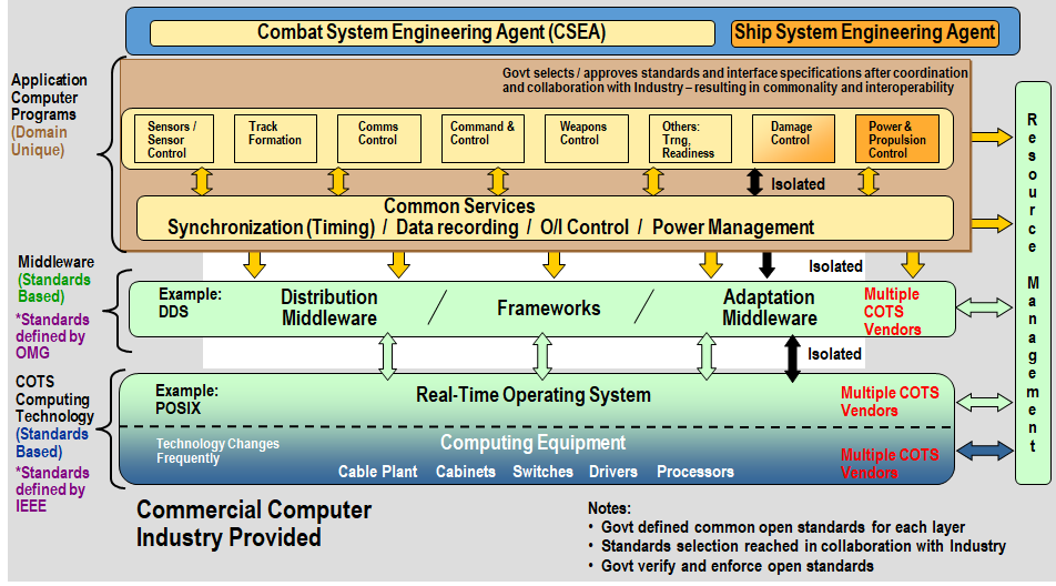 Open Architecture. Open Architecture can be defined as a by