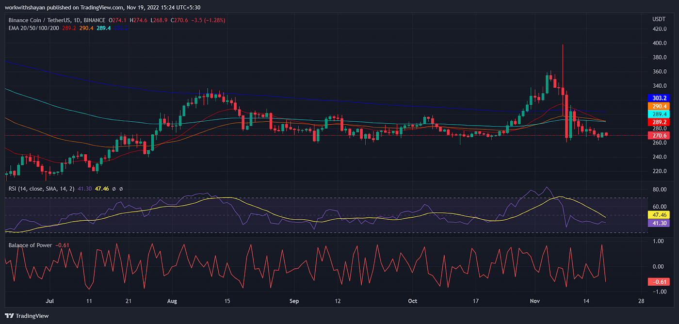 Binance Coin Price Prediction 2022–2030: Will BNB Mark an Unexpected  Bullish Goal? | by Blockchain Reporter | Medium