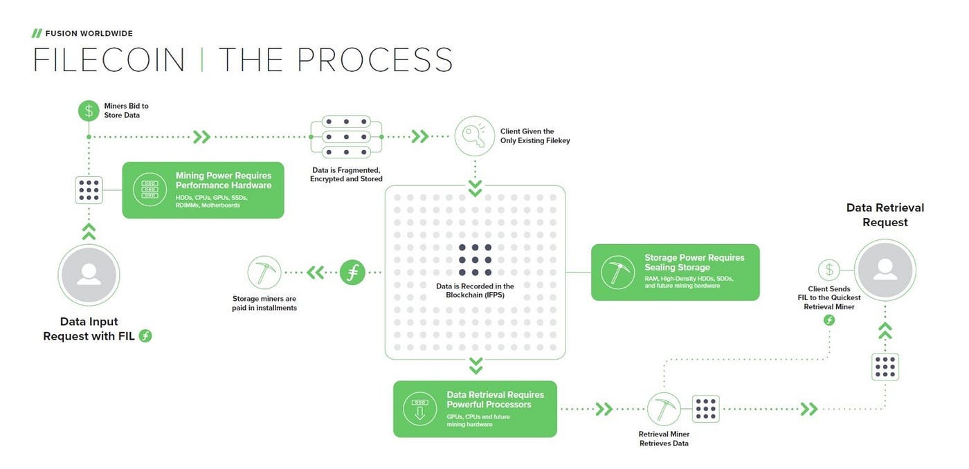 What is Filecoin?. Everything you need to know about one… | by Slobodzeanb  | Medium