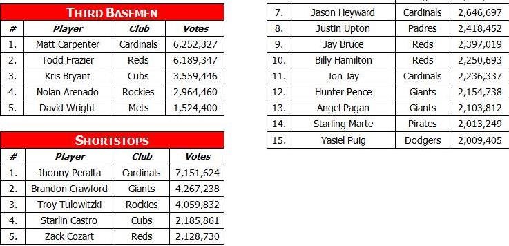 Reds' Todd Frazier overcomes 2.5 million vote deficit, voted All-Star  starter