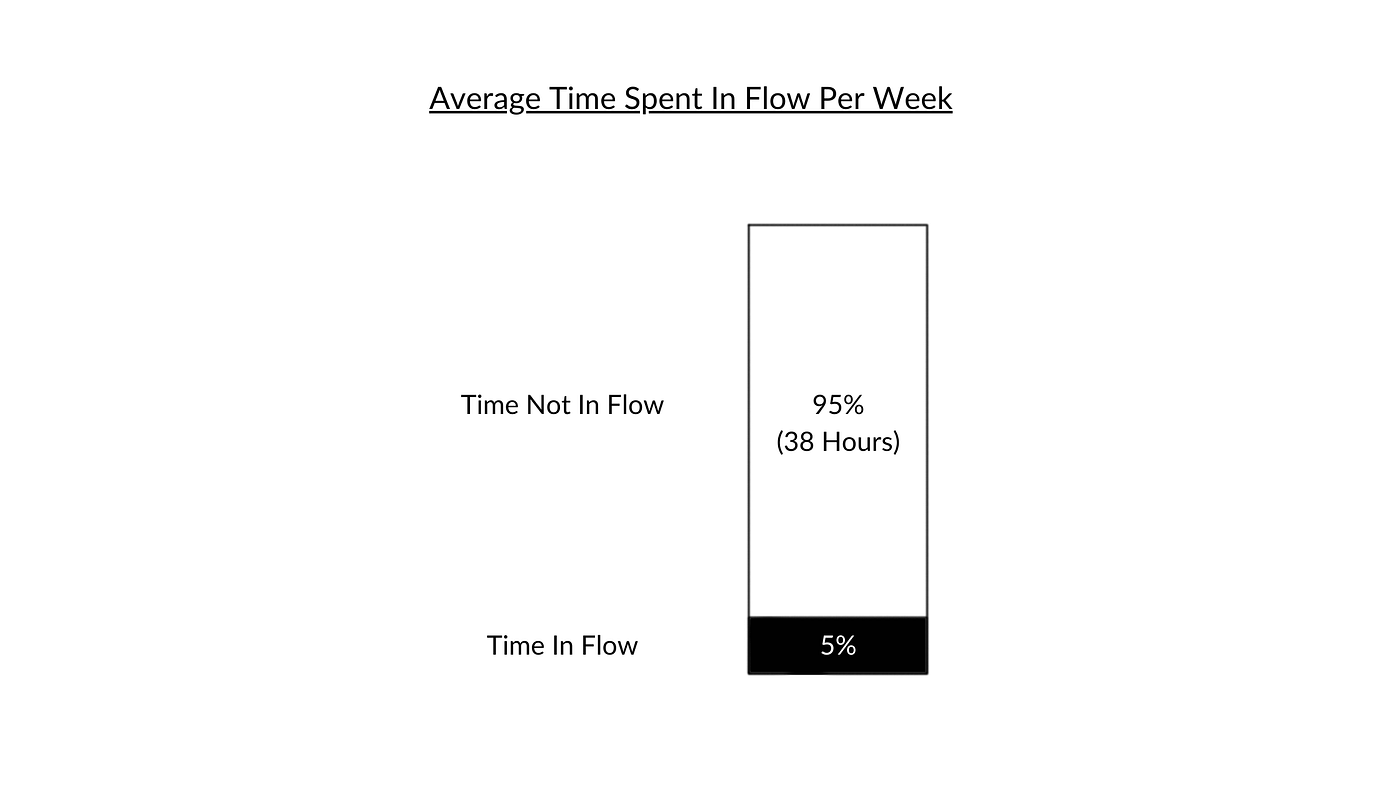 Work In A Flow State For 2+ Hours Per Day Using The 3C Method by Fghjkhgjbghj Medium