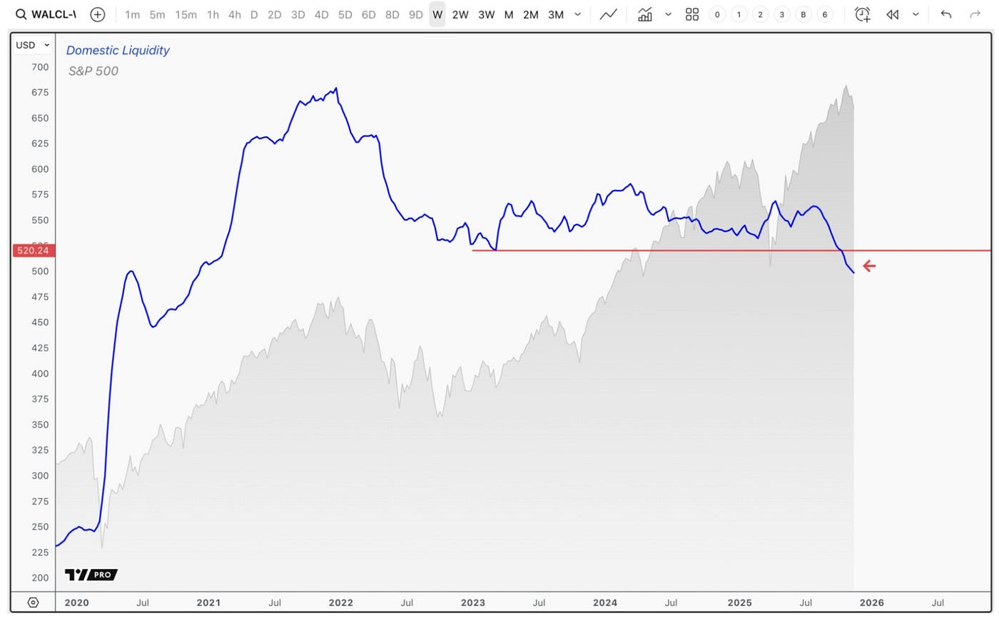 I/O Fund Called the Bitcoin Selloff: What Liquidity & DXY Data Predict Next  | by Beth Kindig | Dec, 2025 | Medium