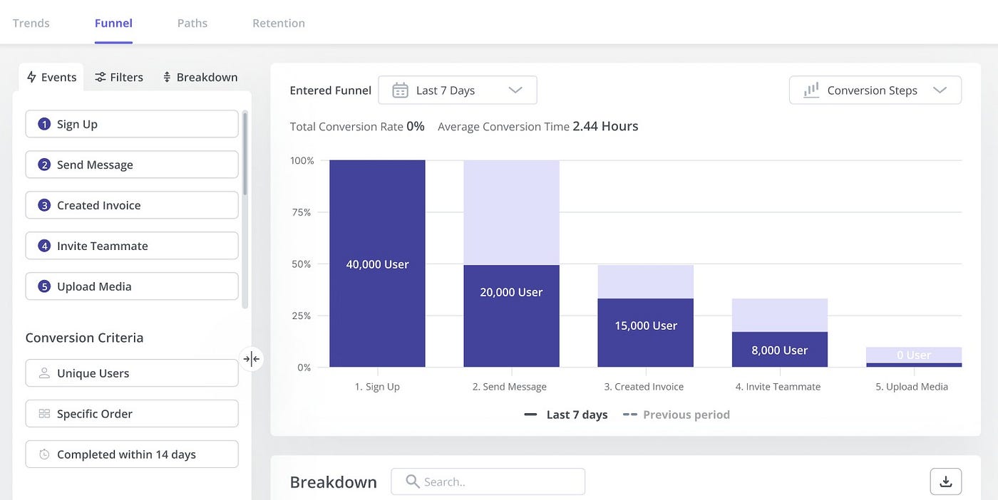 Funnel Analysis in Userpilot to identify drop-off points.