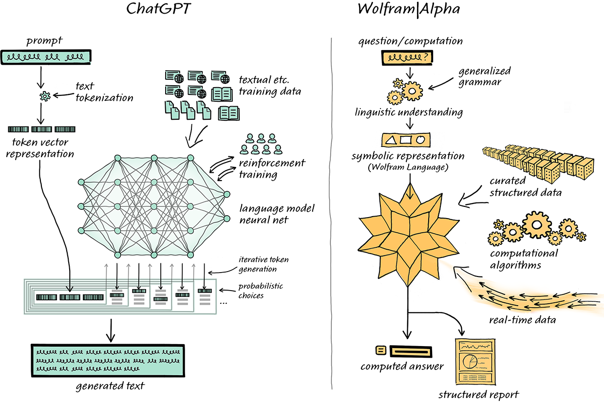 ChatGPT on steroids: Wolfram|Alpha Hack | by Jae Duk Seo | Medium