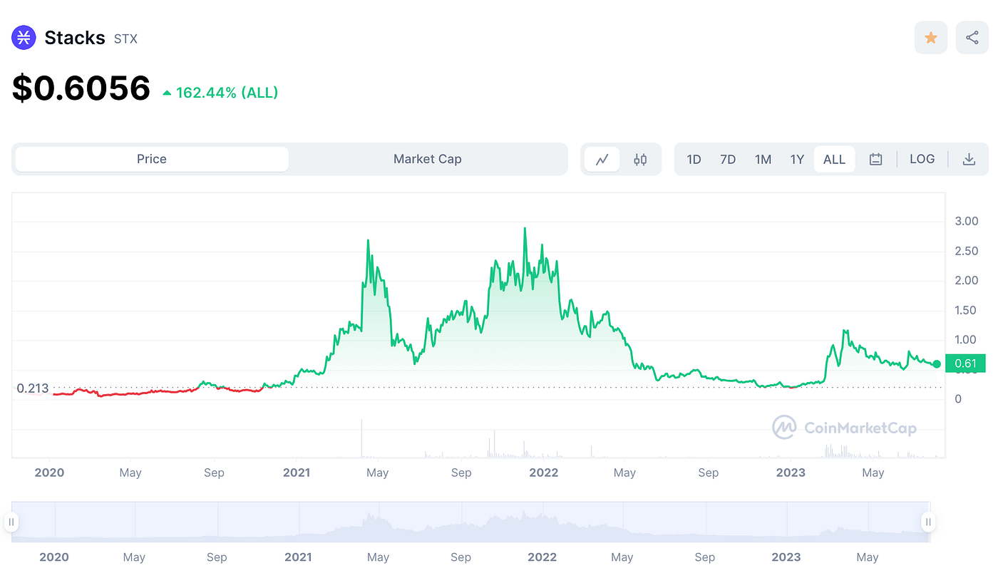 Renaissance of Bitcoin Scaling I — Stacks | by LBank Labs | Medium