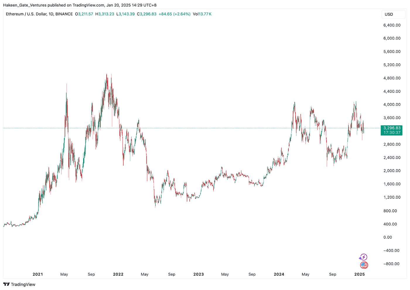 Gate Ventures Weekly Crypto Recap (Jan 20, 2025) | by Gate Ventures | Medium