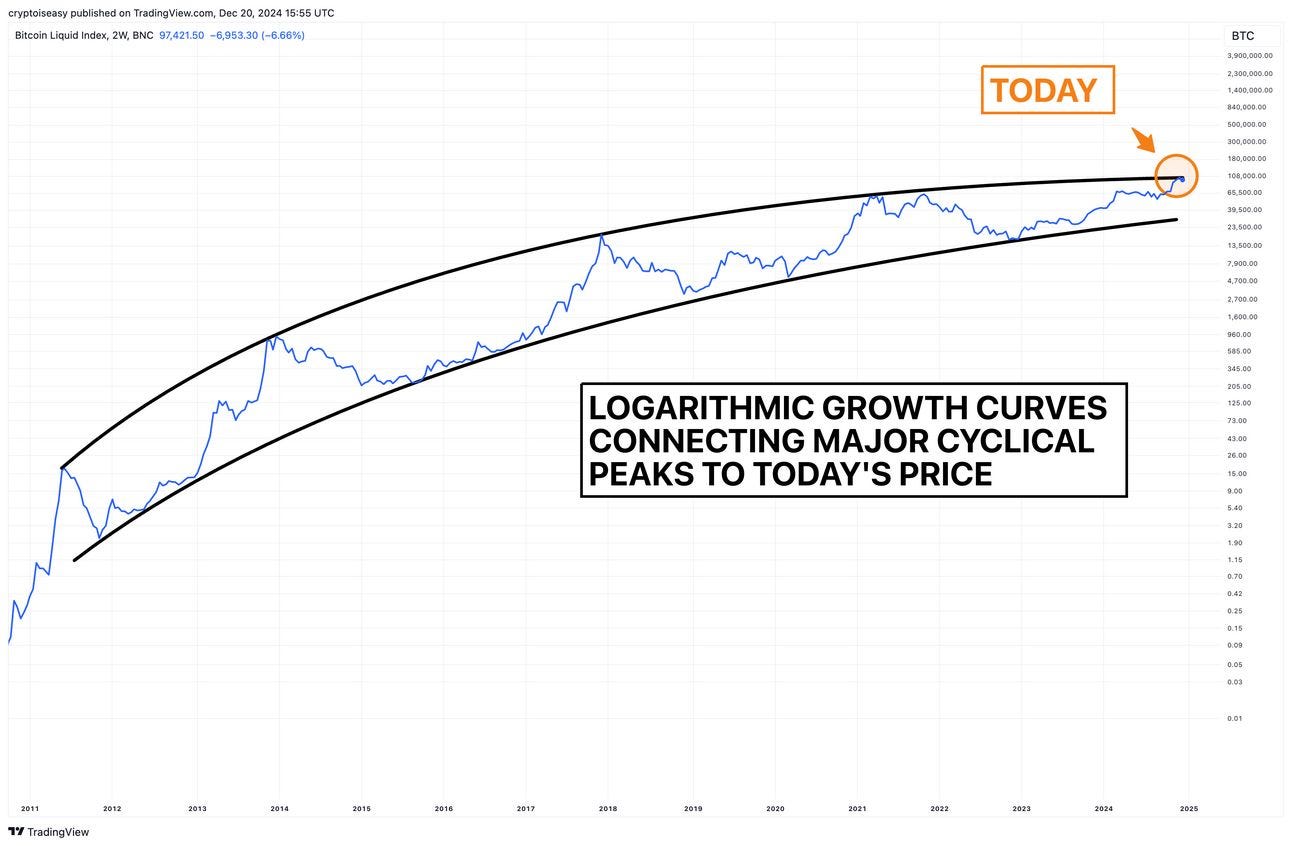 Bitcoin Logarithmic Growth Curve Model: Correct But Irrelevant | by Mark  Helfman | DataDrivenInvestor