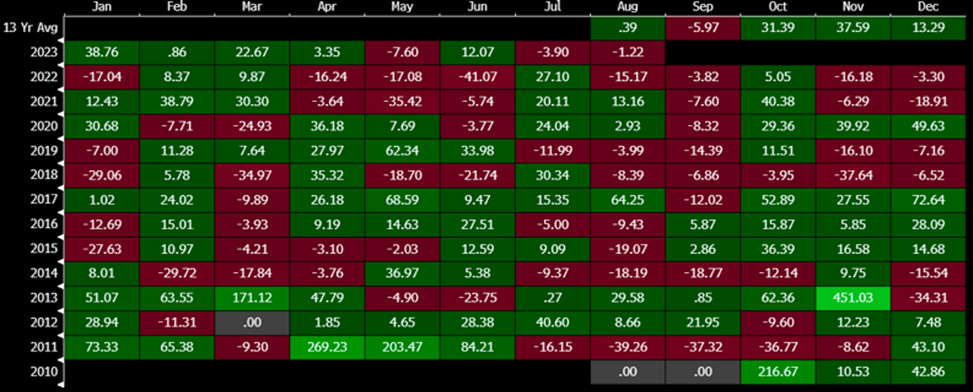 Crypto Seasonality. “October. This is one of the peculiarly… | by Samara  Alpha Management | Medium