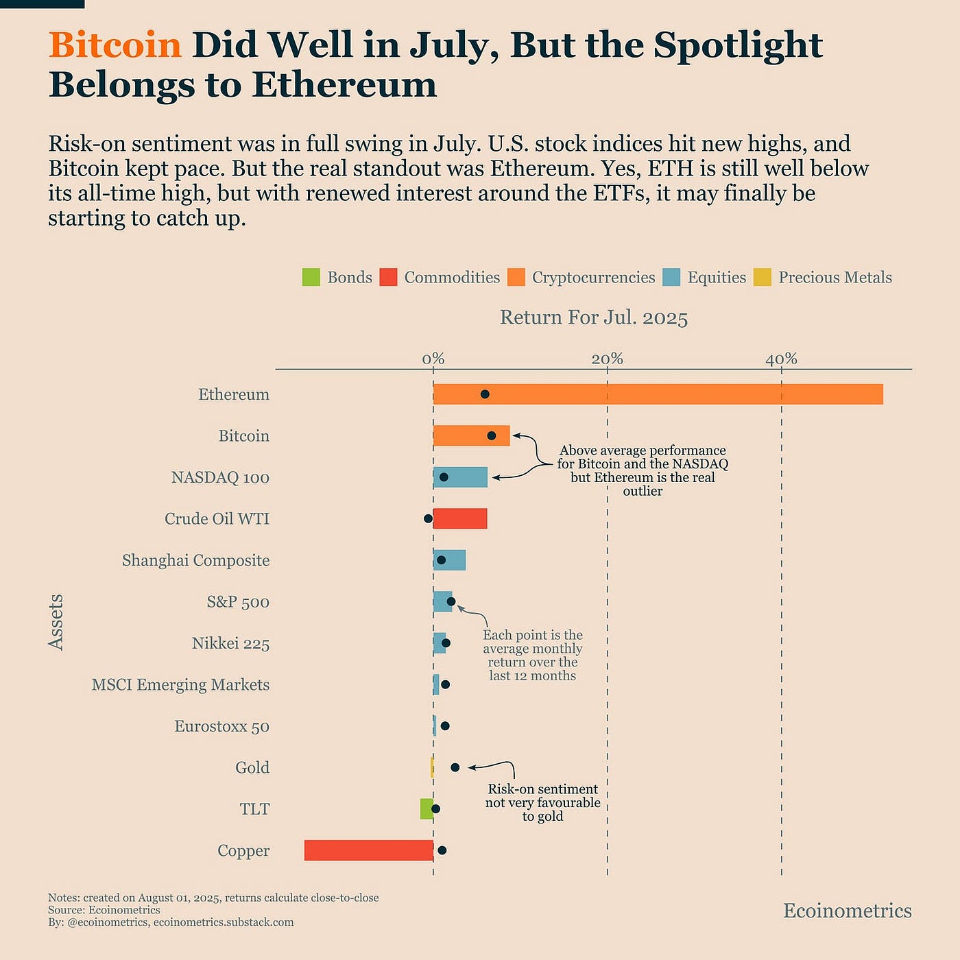 Ethereum Was the Standout Winner in July, But August Begins With Tariff  Turbulence | by Faisal Khan | Technicity | Medium