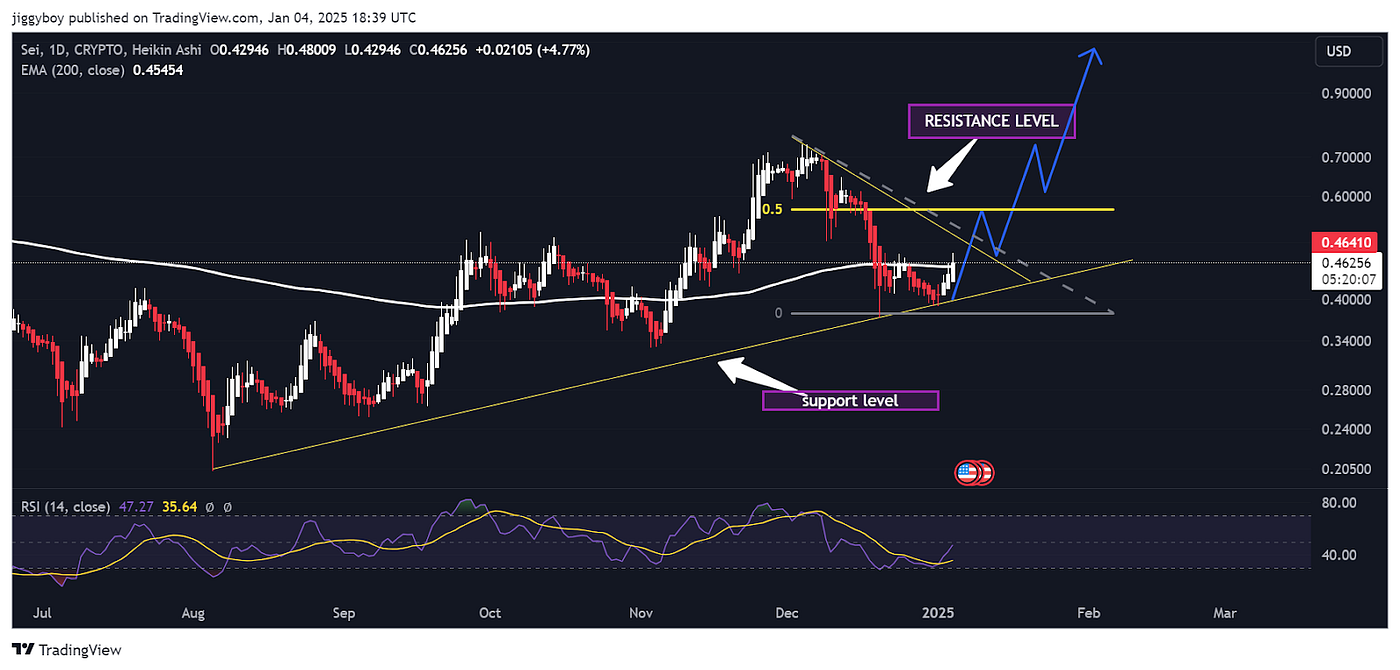 SEI Price Prediction: Could SEI See a 100% Price Surge? | by Boluwatife  Daniel Afe | Medium