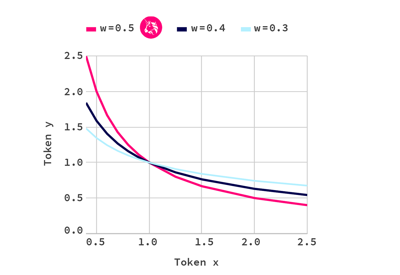 HOPR Launch Phase 2 — Balancer Liquidity Bootstrapping Pool | by Dr.  Sebastian Bürgel | HOPR | Medium