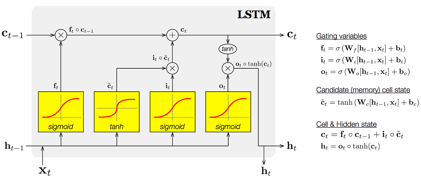 Predict Bitcoin price with LSTM. Bitcoin and cryptocurrencies are eating… |  by Sergios Karagiannakos | Becoming Human: Artificial Intelligence Magazine