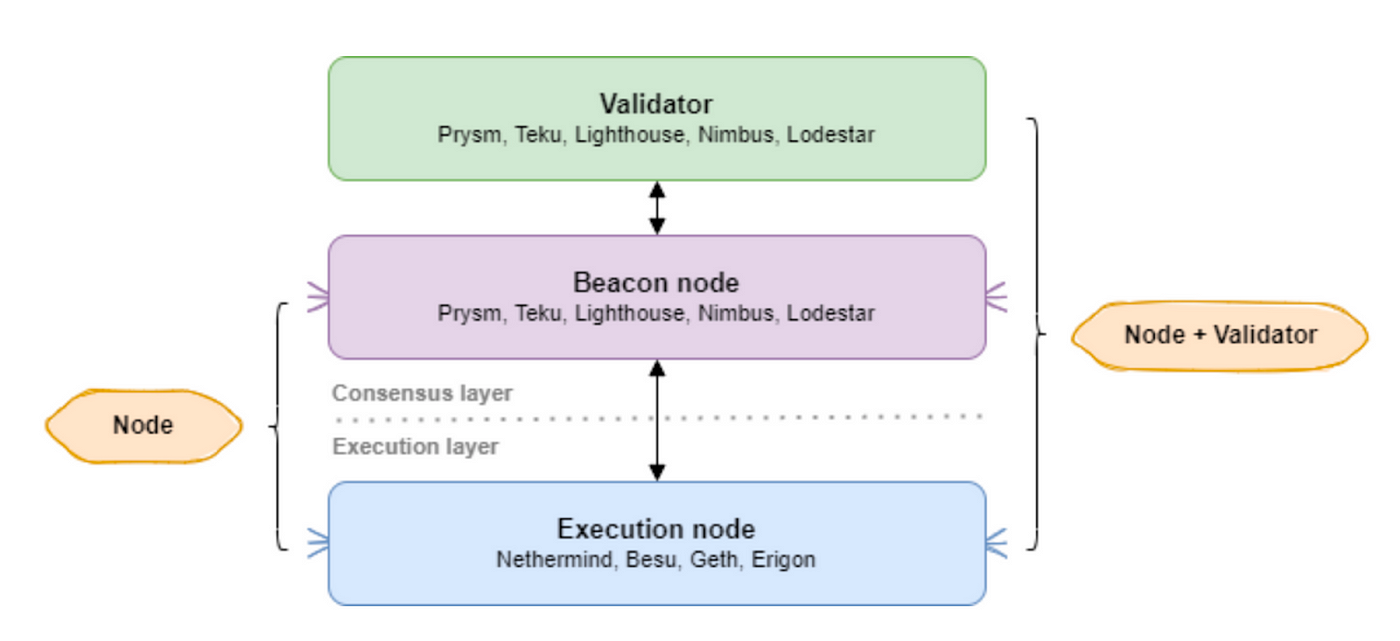 Infrastructure] An Introduction to the PoS Ethereum Architecture | by  Hudson Jang | A41.io