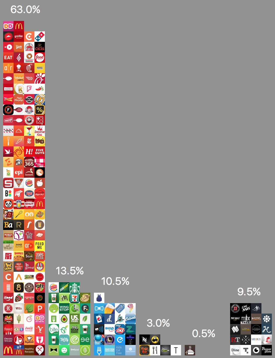 iOS App Icon Colors in the Year 2015 | by Hwee-Boon Yar | Growth Bug —  Technology | Product | Growth | Apps