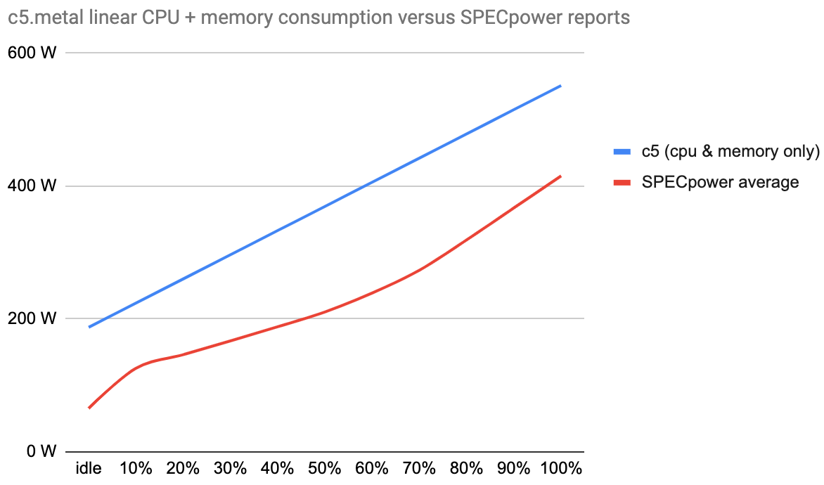 Estimating AWS EC2 Instances Power Consumption, by Benjamin DAVY, Teads  Engineering