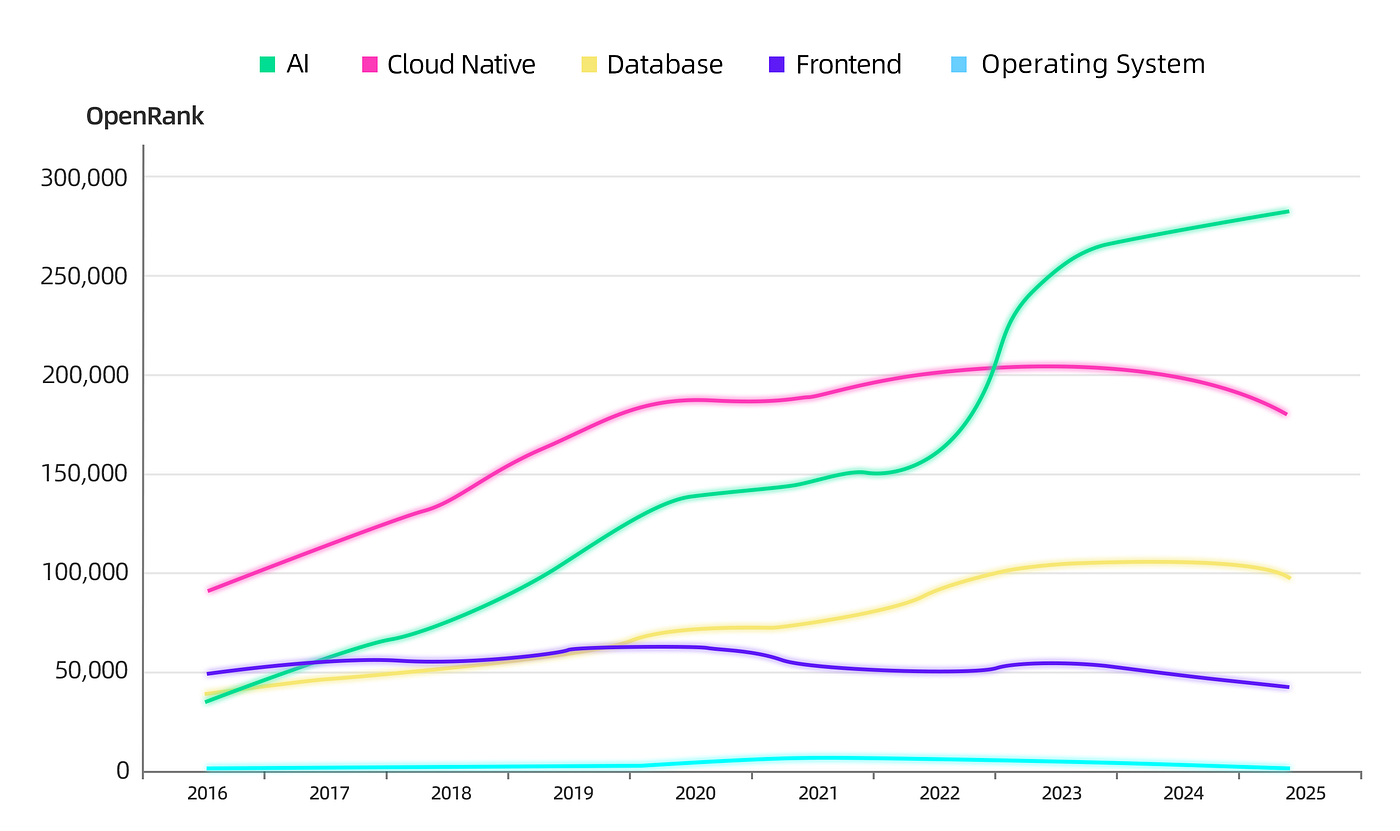 AI surpasses Cloud Native