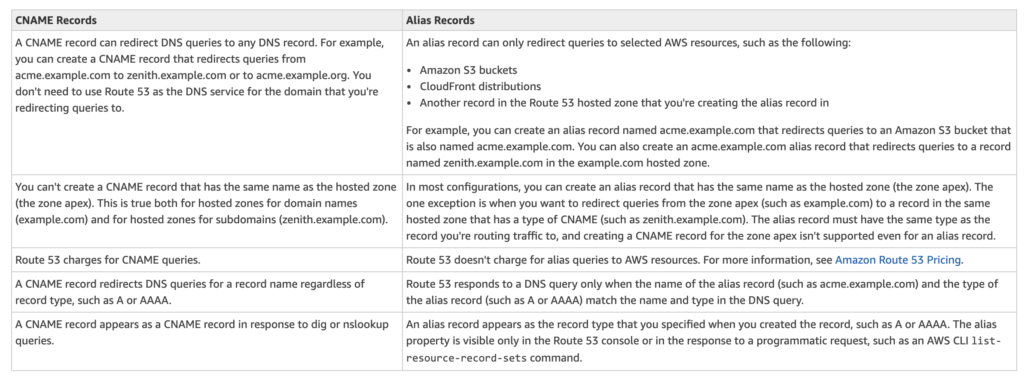 AWS Developer Associate Certification Summary Notes | by krispective | AWS  in Plain English