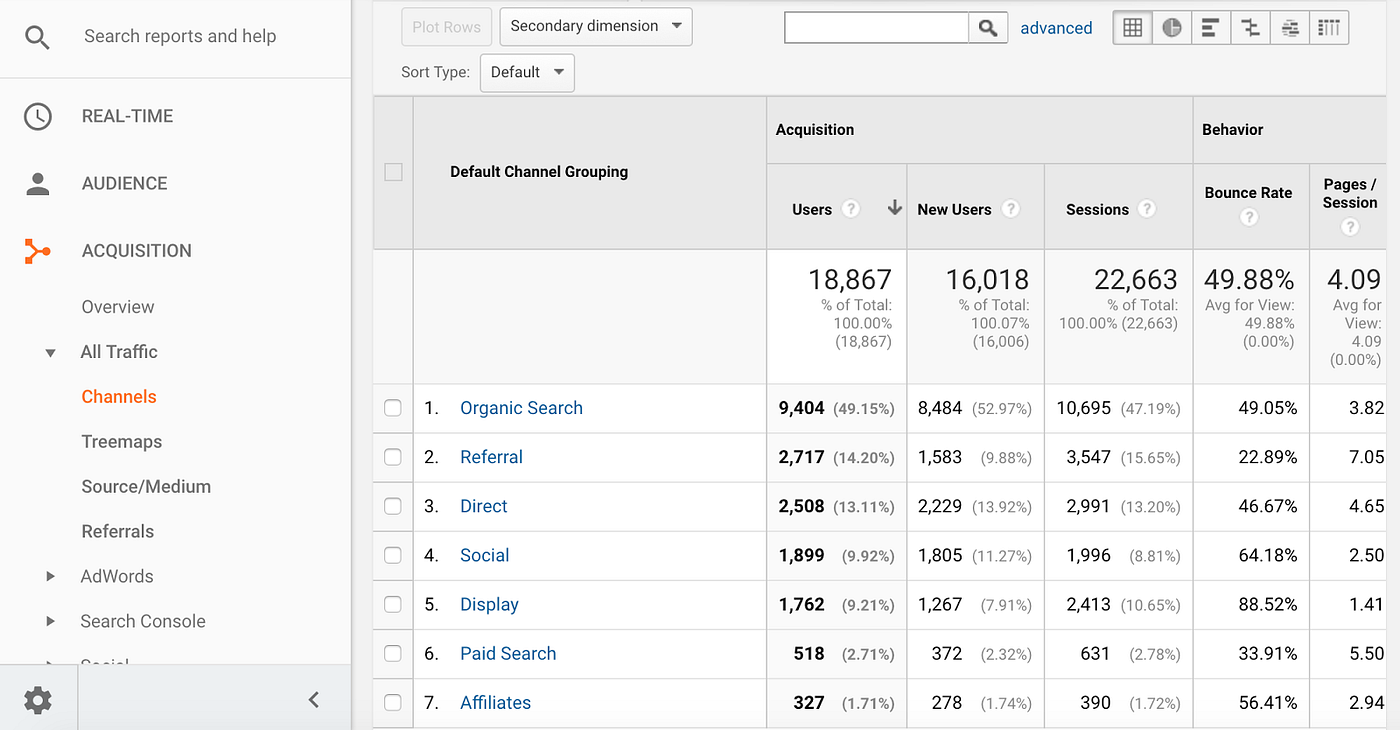 What is Not Considered A Default Medium In Google Analytics