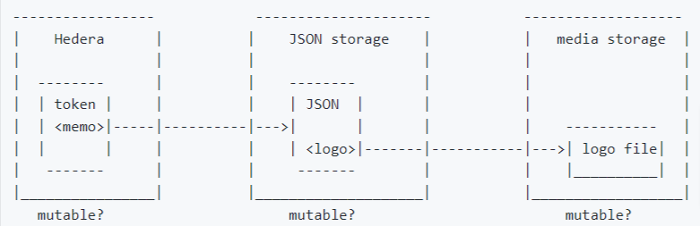 Immutability & Persistence of Token Metadata | by Calaxy | Medium