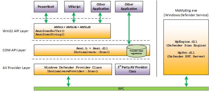 AMSI Basics In Details