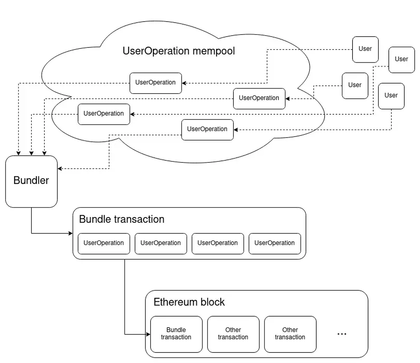 Account Abstraction 2023 Recap (1) | by Seungmin Jeon | Medium