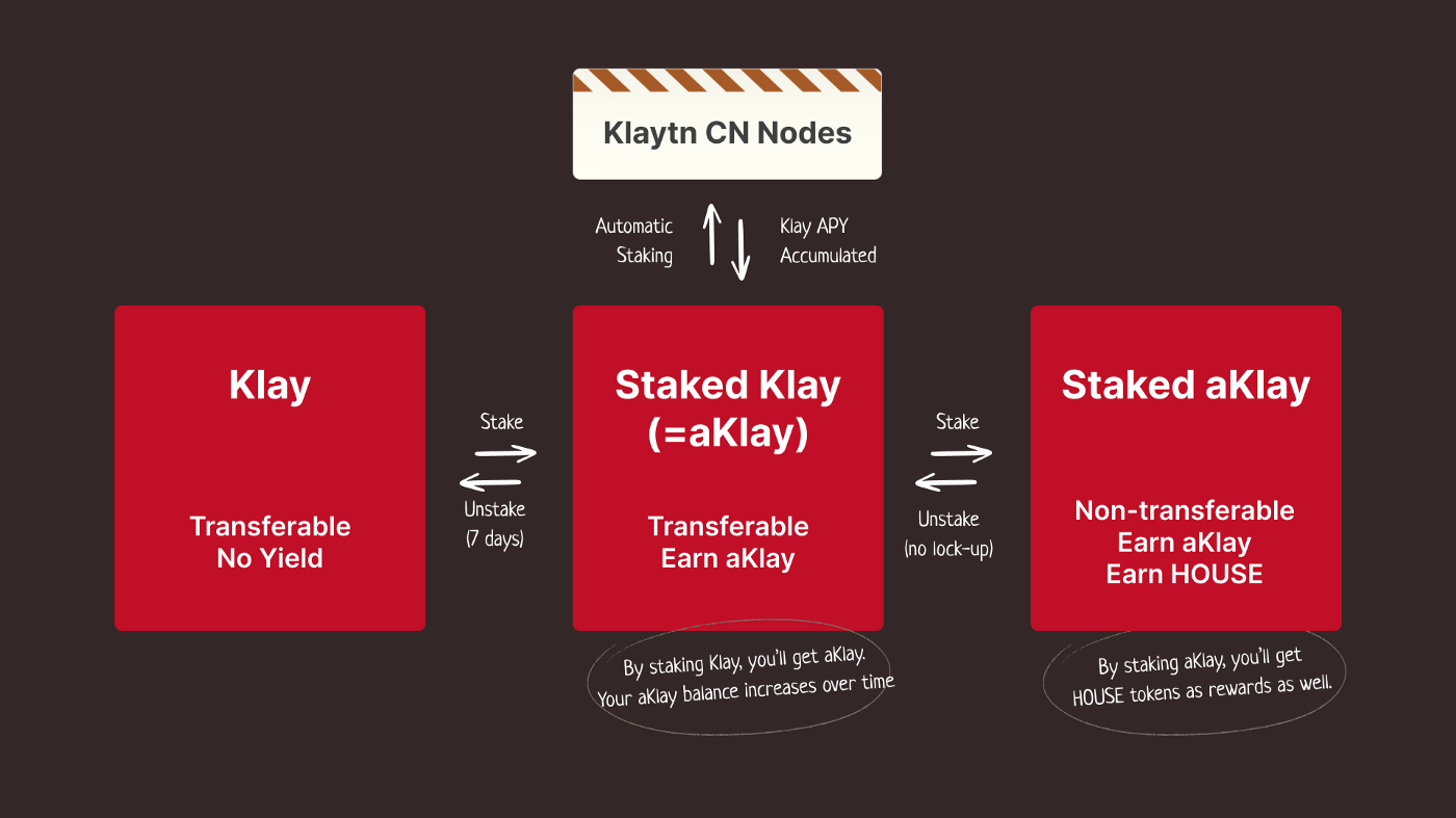 클링크스코프[Klaytn DeFi 생태계 살펴보기] — #1 Klaymore Stakehouse | by Clink Owen |  Clink-Official | Medium