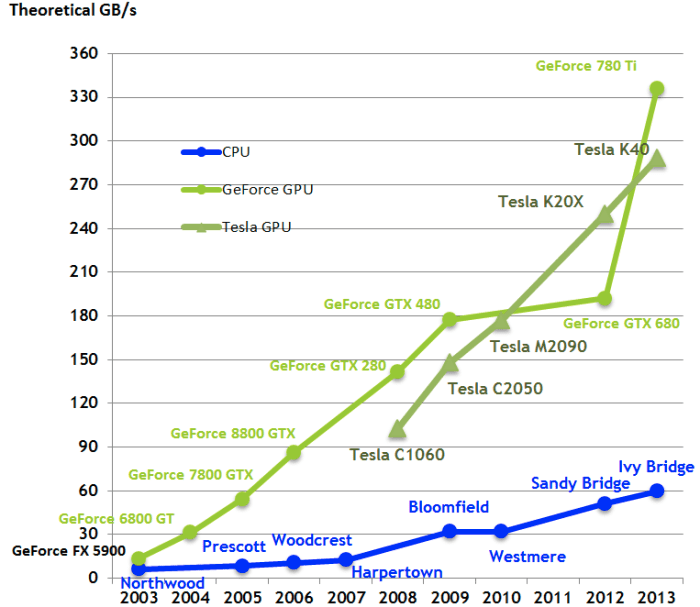 What is a GPU and do you need one in Deep Learning? | by Jason Dsouza |  Towards Data Science