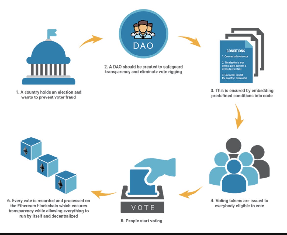 What are DAOs? And what value do they add? | by Karim Al Moghraby |  Coinmonks | Medium