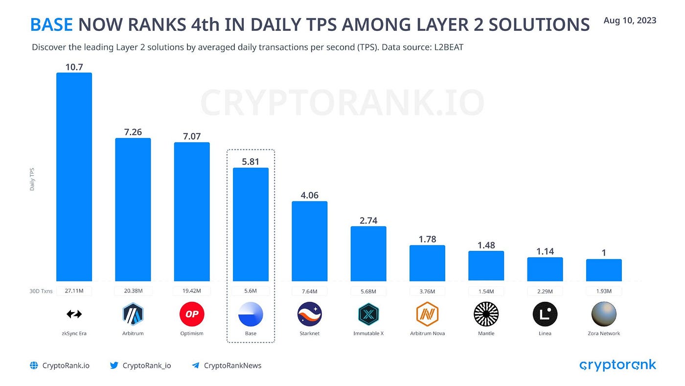 Daily TPS Among Layer 2 Solutions - Routine For Bots - Medium