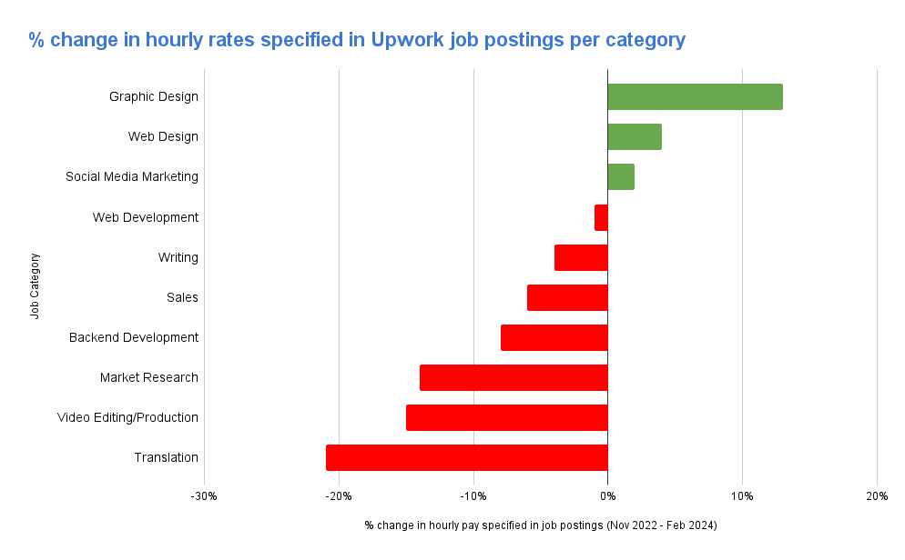 After analyzing 5 million freelance jobs, it was found that these 