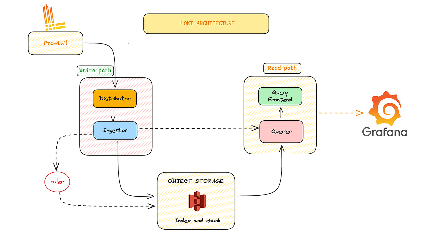 Grafana + Prometheus + Loki Monitoring: Fix Common Errors & Production Setup