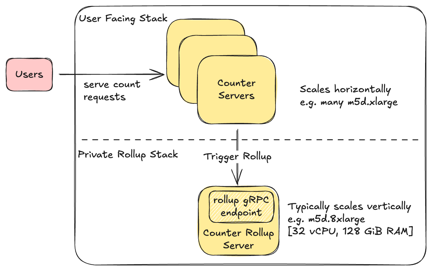 Netflix’s Distributed Counter Abstraction | by Netflix Technology 