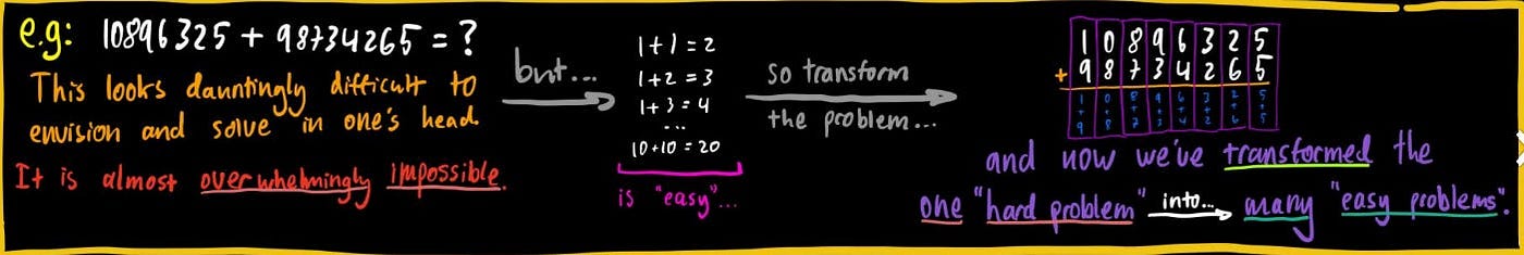 *There is another thing about Mathematical obviousness, Grothendieck once put it: “One should never try to prove anything that is not almost obvious”; in some sense, in Mathematics, we can only ever do, obvious things. Is this not the point of row-reduction in linear algebra? Or at that– even basic arithmetic!: there is no sense in which Fields medallists nor kindergarteners alike, are truly capable in computing “3821593 + 1923543”, it is too unobvious. What we can do, instead, is to break up the unobvious problem into 7 obvious problems, computing the sum by digit places: we convert a big arithmetical nuisance into 7 iterative instances of trivial single-digit arithmetic. Mathematics, really is, all about taking one “really hard problem” and transforming them into a collection of trivial ones. Stated plainly, it sounds rather silly in teleology: “Mathematicians cannot solve hard problems. What they can do, is turn hard problems into easy problems, solve the easy problems, then turn them back into hard answers; Mathematicians do not prove theorems, they turn theorems into lemmas, and prove the lemmas”. It is not clear why this works: how there is even any intellectual profit to be made at all, is rather miraculous. This is one of those silly platitudes that stenches of blatant nonsensicality at first glance, and yet matures into great profundity once one has climbed the Wittgensteinian ladder to see past the tautologicality; another such platitude which comes to mind, as we shall discuss later, “the way you solve a differential equation, is by first knowing the solution”. In any case, we’ll talk more about this “step-ification” process later with a beautiful Terence Tao remark, and what this Mathematical approach might have to tell us about the learning process as a whole.