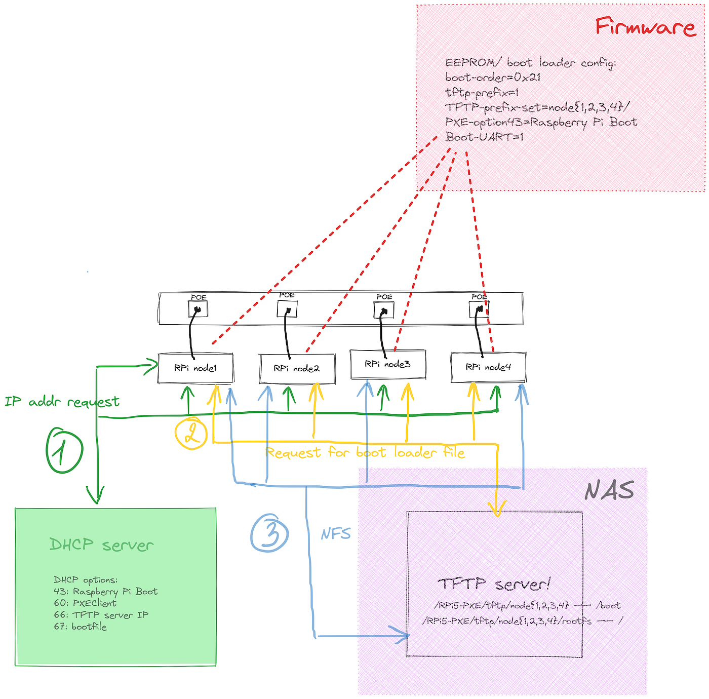 Detailed HowTo: PXE boot multiple RPi (Birthday Edition 🍰)