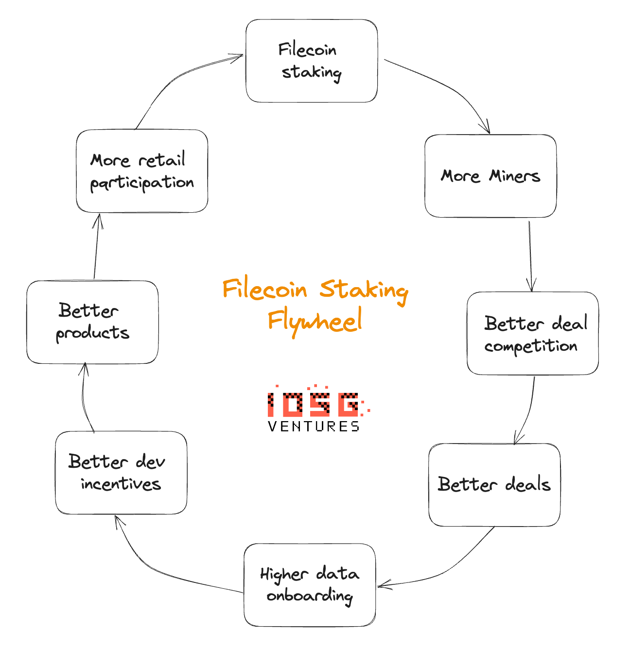 The Economics of Filecoin Staking | by Siddharth Rao | IOSG Ventures |  Medium