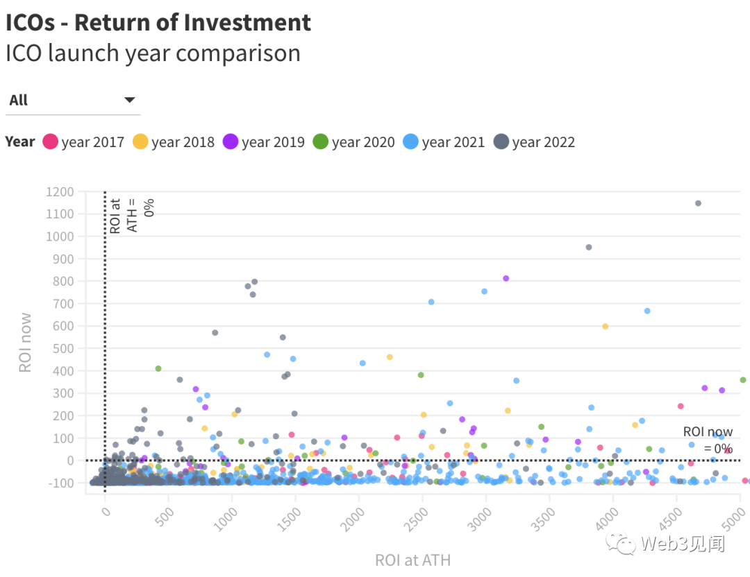 我分析了1600 个加密货币ICO 的投资回报率— 以下是我了解到的内容| by Web3Sight | Medium