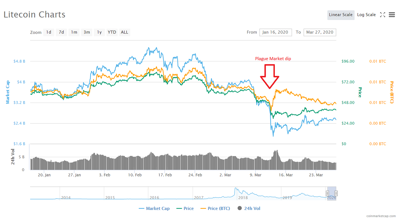 Litecoin Review 2020. Today we are covering an topic of… | by ChangeNOW.io  | Medium