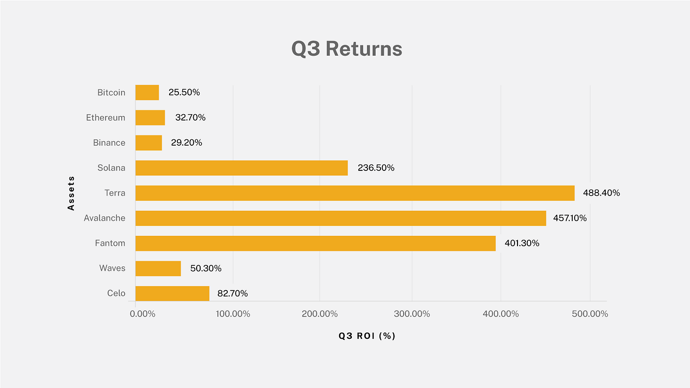 Amun Quarterly Review: Q3 2021. Our third quarter review is out! | by Eli  Ndinga | Amun | Medium