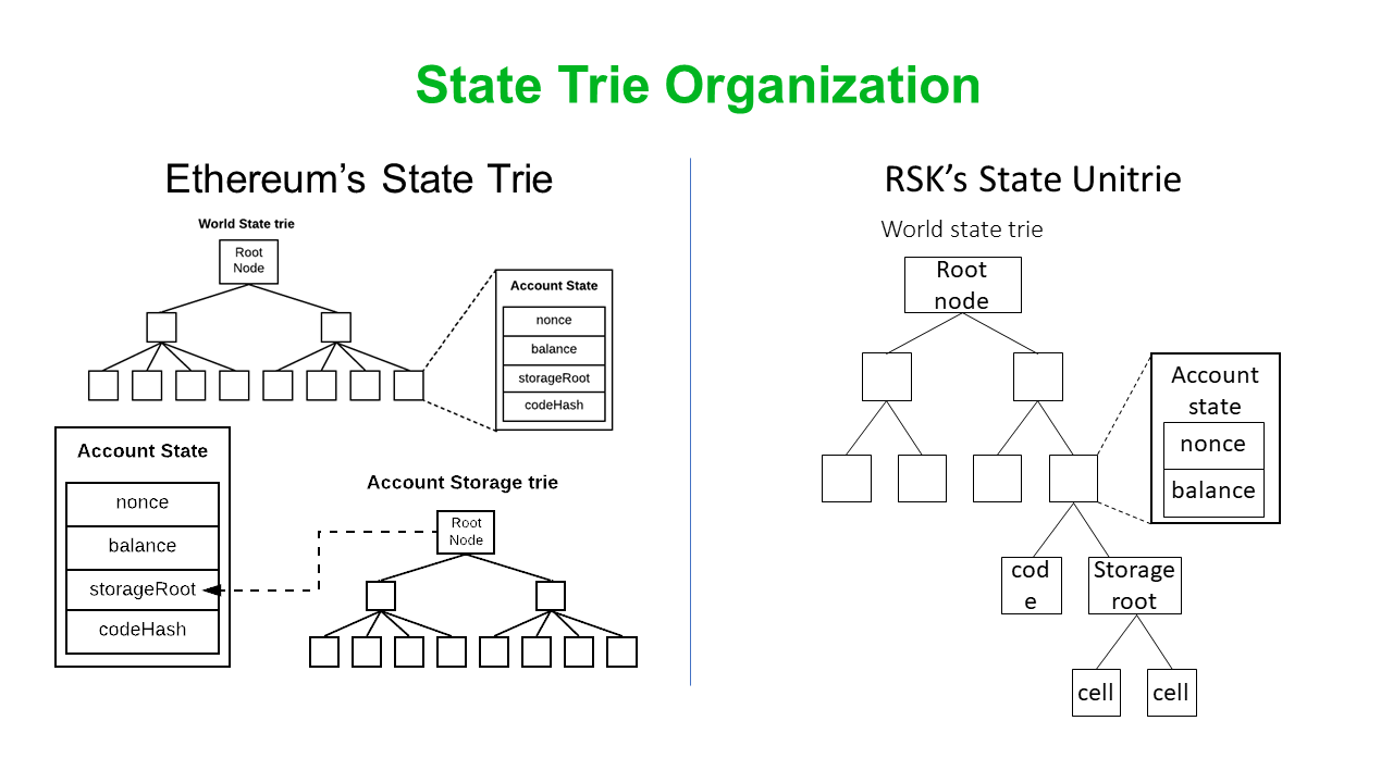 Similarities and Differences between RSK and Ethereum | by Sergio Demian  Lerner | RootstockLabs: Research & Technology | Medium