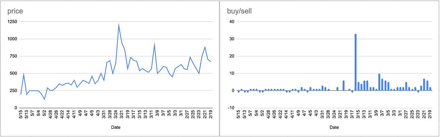 NFT price and volume chart over time