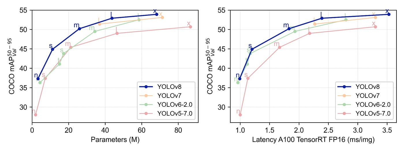 Taking a Deep Dive into YOLOv8. Ultralytics unveiled YOLOv8