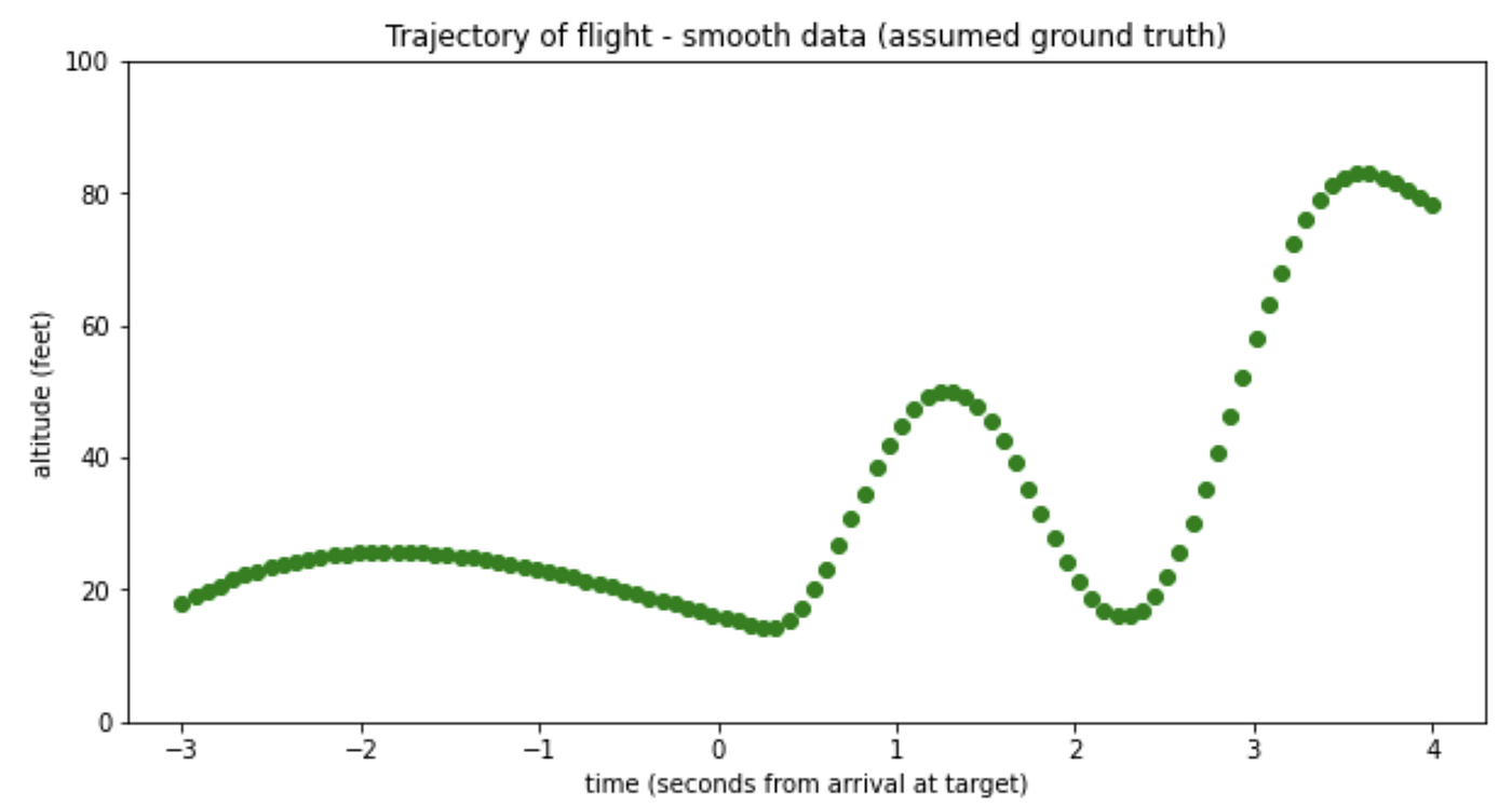 Local point smoothing to generate smooth closed discrete edges. (A)