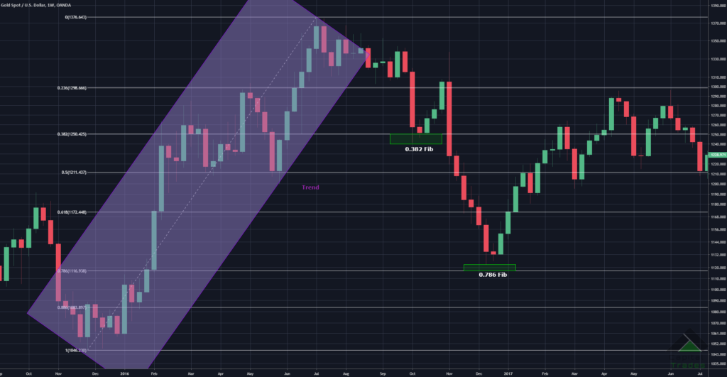 Technical Analysis Series — Article #3: Introduction to Pattern